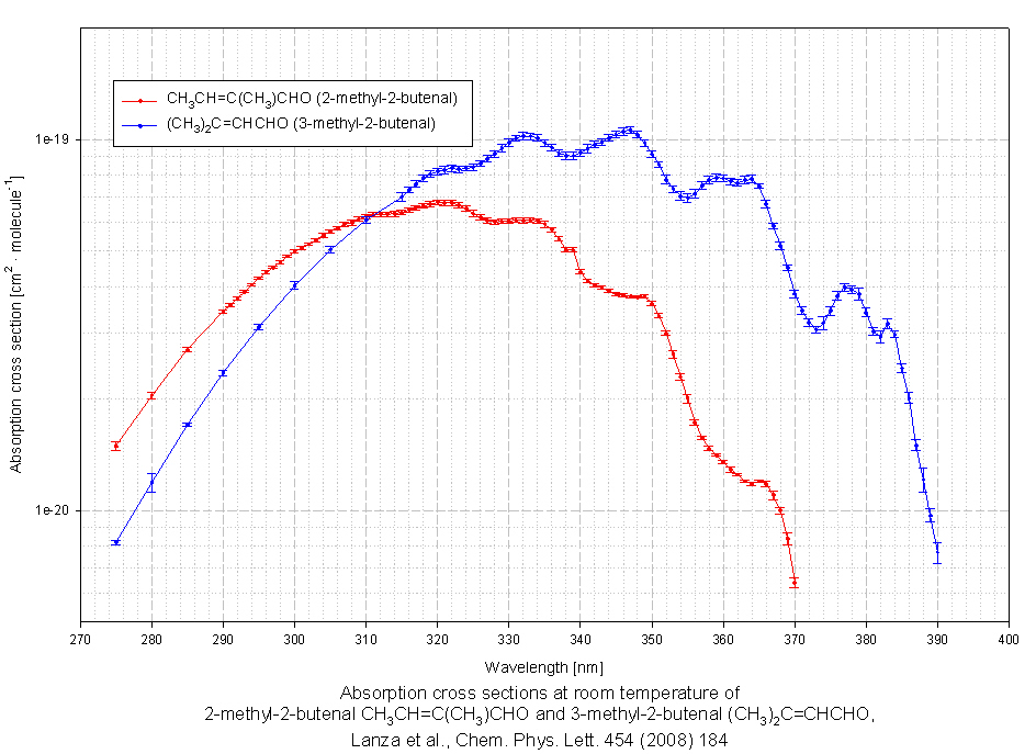 The MPI-Mainz UV/VIS Spectral Atlas of Gaseous Molecules of Atmospheric ...
