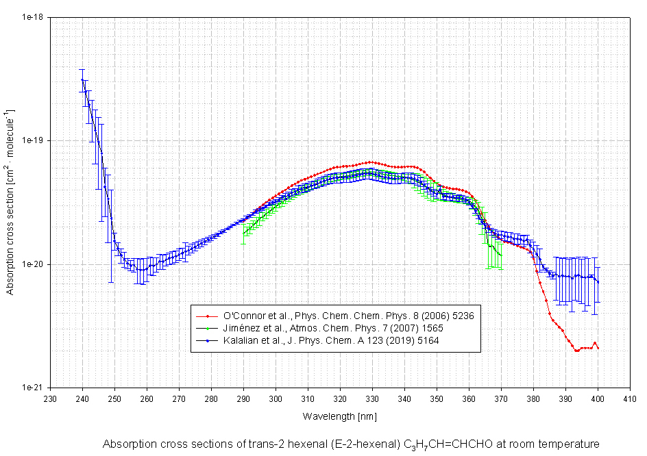 The MPI-Mainz UV/VIS Spectral Atlas of Gaseous Molecules of Atmospheric ...