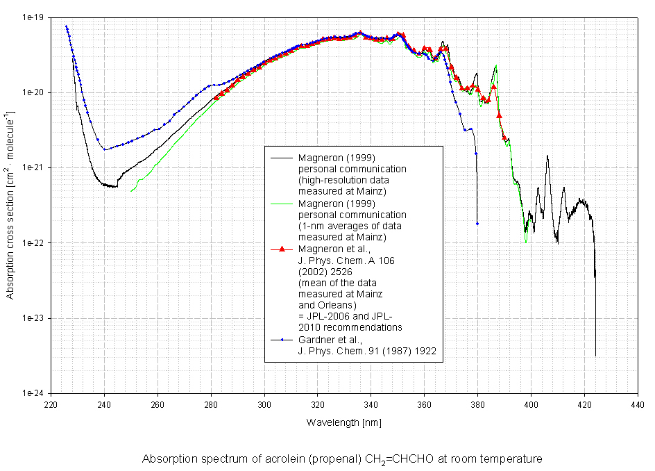 The MPI-Mainz UV/VIS Spectral Atlas of Gaseous Molecules of Atmospheric ...