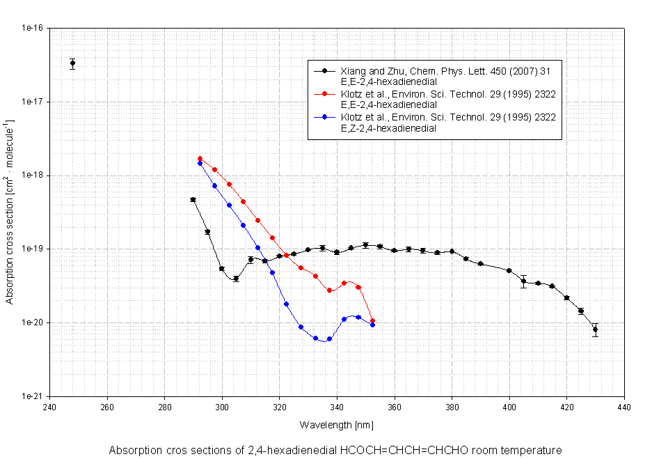 The MPI-Mainz UV/VIS Spectral Atlas of Gaseous Molecules of Atmospheric ...