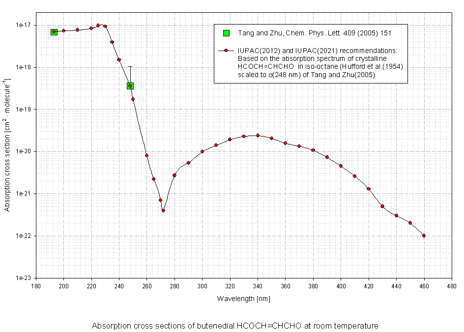 The MPI-Mainz UV/VIS Spectral Atlas of Gaseous Molecules of Atmospheric ...