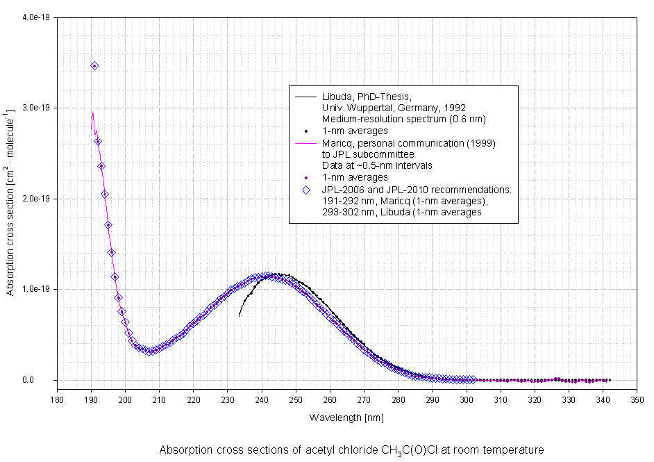 The MPI-Mainz UV/VIS Spectral Atlas of Gaseous Molecules of Atmospheric ...