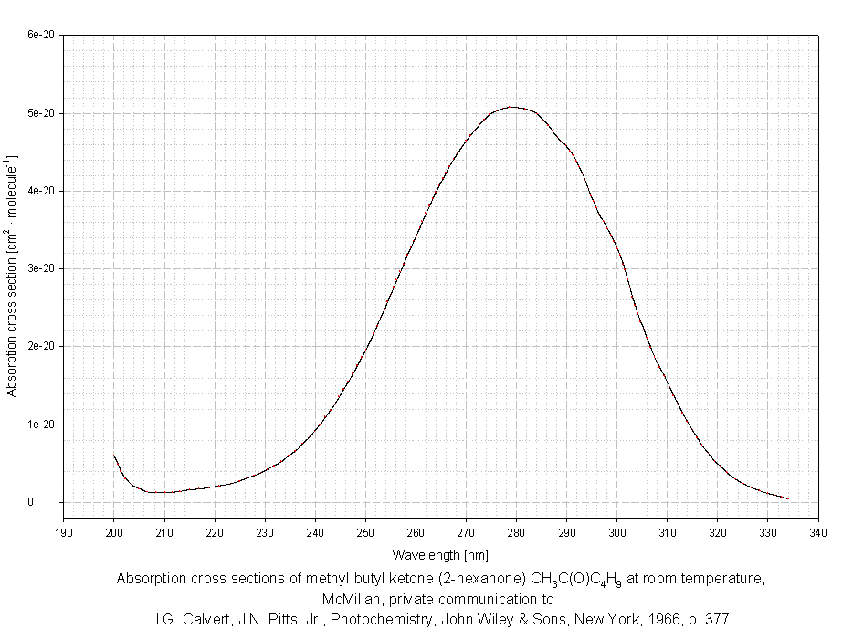 The MPI-Mainz UV/VIS Spectral Atlas of Gaseous Molecules of Atmospheric ...