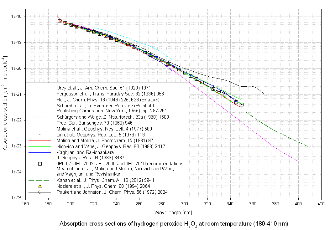 The MPI-Mainz UV/VIS Spectral Atlas of Gaseous Molecules of Atmospheric ...