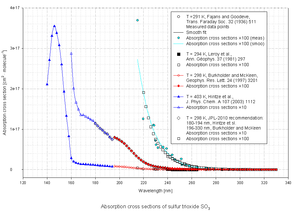 The MPI-Mainz UV/VIS Spectral Atlas of Gaseous Molecules of Atmospheric ...