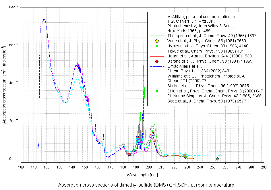 The MPI-Mainz UV/VIS Spectral Atlas of Gaseous Molecules of Atmospheric ...