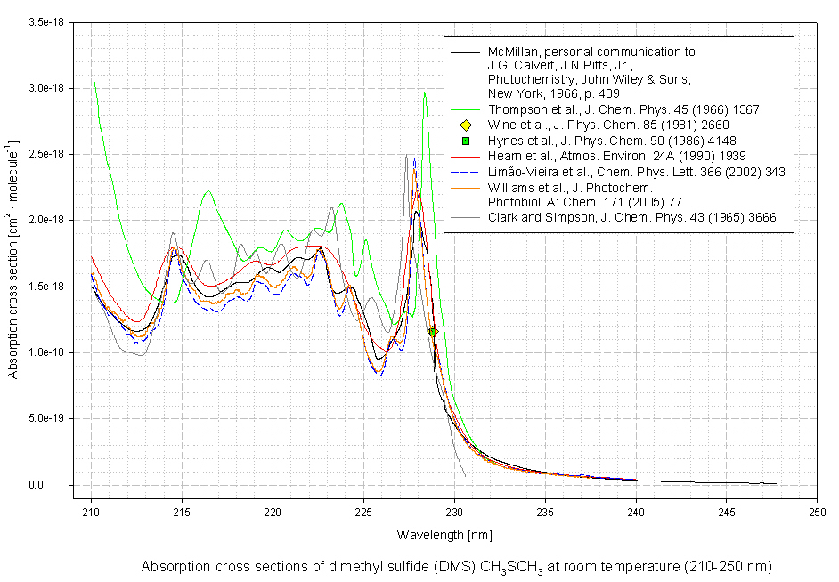 The MPI-Mainz UV/VIS Spectral Atlas of Gaseous Molecules of Atmospheric ...