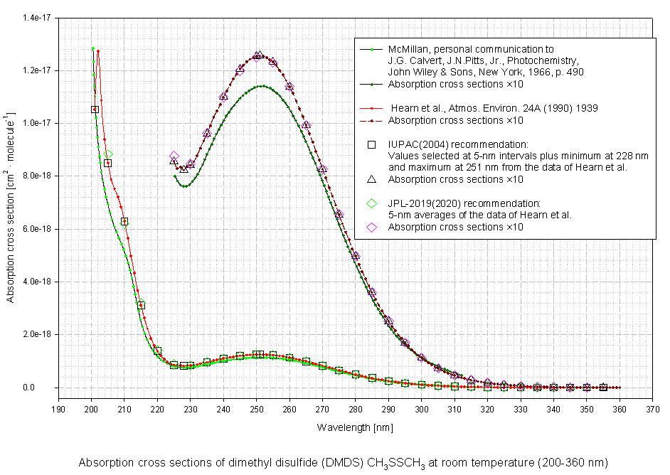 The MPI-Mainz UV/VIS Spectral Atlas of Gaseous Molecules of Atmospheric ...